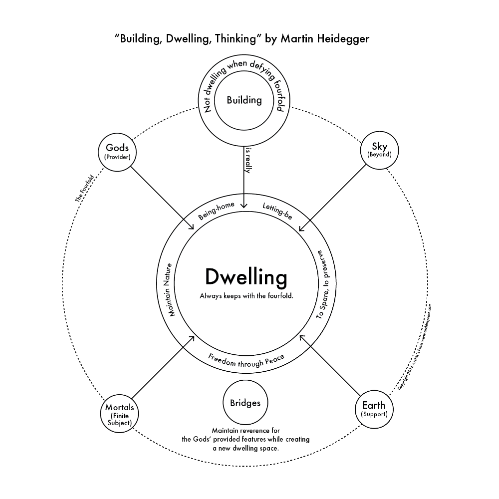 Building, Dwelling, Thinking